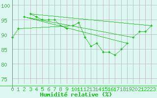 Courbe de l'humidit relative pour Hestrud (59)