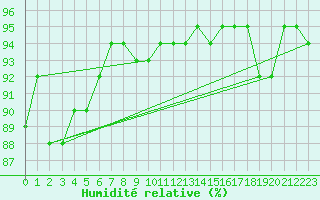 Courbe de l'humidit relative pour Chteaudun (28)