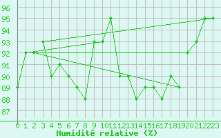 Courbe de l'humidit relative pour Braunlage