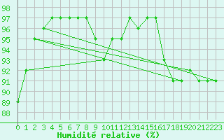 Courbe de l'humidit relative pour Tibenham Airfield