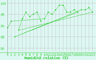 Courbe de l'humidit relative pour Leconfield
