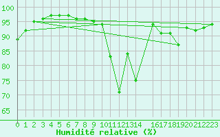 Courbe de l'humidit relative pour Lorient (56)