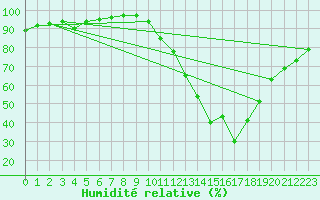 Courbe de l'humidit relative pour Laval (53)