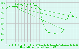 Courbe de l'humidit relative pour Angers-Marc (49)