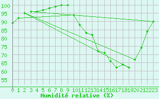 Courbe de l'humidit relative pour Tour-en-Sologne (41)