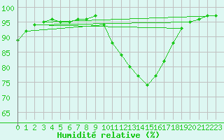 Courbe de l'humidit relative pour Tour-en-Sologne (41)