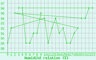 Courbe de l'humidit relative pour Selonnet (04)