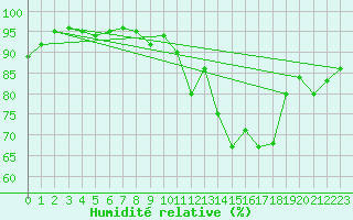 Courbe de l'humidit relative pour Elblag