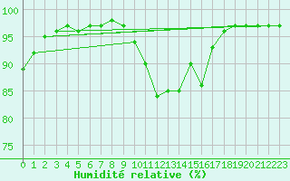 Courbe de l'humidit relative pour Fontenermont (14)