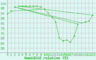 Courbe de l'humidit relative pour Dinard (35)