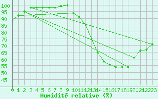 Courbe de l'humidit relative pour Biache-Saint-Vaast (62)