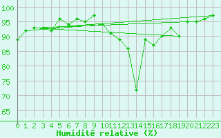 Courbe de l'humidit relative pour Bordeaux (33)