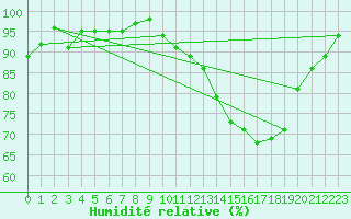 Courbe de l'humidit relative pour Le Mans (72)