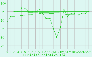 Courbe de l'humidit relative pour Soltau