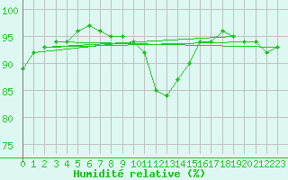 Courbe de l'humidit relative pour Ilomantsi
