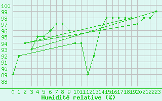 Courbe de l'humidit relative pour Roissy (95)