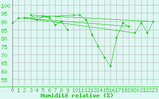 Courbe de l'humidit relative pour Castelnau-Magnoac (65)