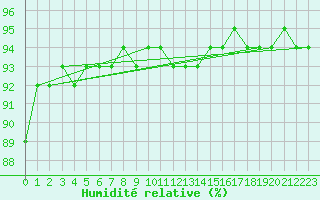 Courbe de l'humidit relative pour Stryn
