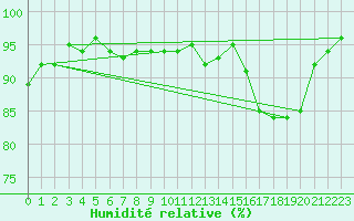Courbe de l'humidit relative pour Stockholm Tullinge