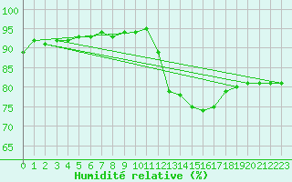 Courbe de l'humidit relative pour Blus (40)