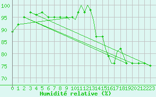 Courbe de l'humidit relative pour Shoream (UK)