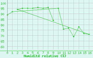 Courbe de l'humidit relative pour Ballypatrick Forest