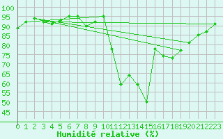 Courbe de l'humidit relative pour High Wicombe Hqstc
