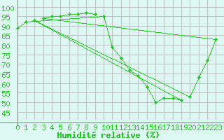 Courbe de l'humidit relative pour Mont-de-Marsan (40)