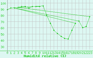 Courbe de l'humidit relative pour Recoubeau (26)
