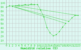 Courbe de l'humidit relative pour Villardeciervos