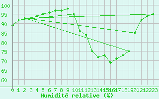 Courbe de l'humidit relative pour Connerr (72)