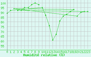 Courbe de l'humidit relative pour Orlans (45)