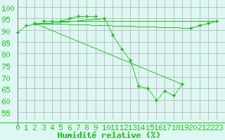 Courbe de l'humidit relative pour Sainte-Ouenne (79)
