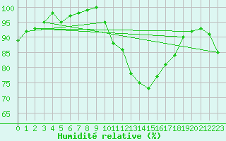 Courbe de l'humidit relative pour Castres-Nord (81)