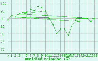 Courbe de l'humidit relative pour Gurande (44)