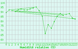Courbe de l'humidit relative pour Capel Curig
