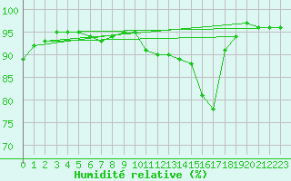 Courbe de l'humidit relative pour Cazaux (33)