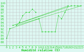 Courbe de l'humidit relative pour Luedge-Paenbruch