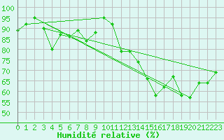 Courbe de l'humidit relative pour Naven