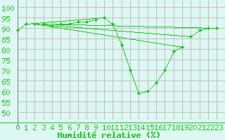 Courbe de l'humidit relative pour La Chapelle-Aubareil (24)