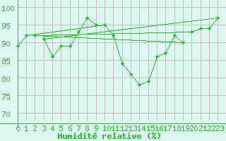 Courbe de l'humidit relative pour Ploeren (56)