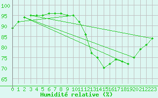 Courbe de l'humidit relative pour Charmant (16)