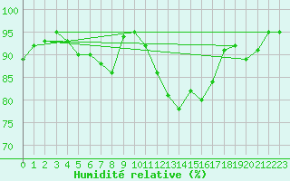 Courbe de l'humidit relative pour Donna Nook