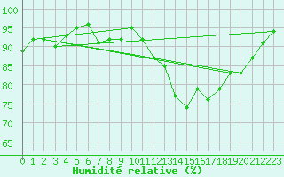 Courbe de l'humidit relative pour Hd-Bazouges (35)