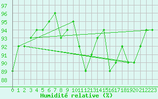 Courbe de l'humidit relative pour Montlimar (26)