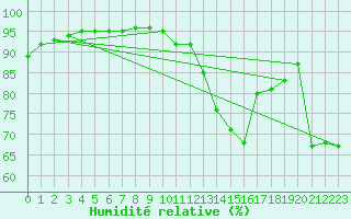 Courbe de l'humidit relative pour Prads-Haute-Blone (04)