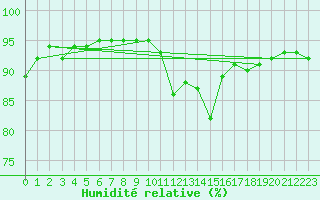 Courbe de l'humidit relative pour Aytr-Plage (17)