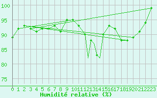 Courbe de l'humidit relative pour Culdrose