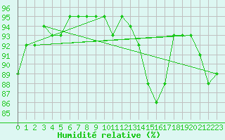 Courbe de l'humidit relative pour Ambrieu (01)