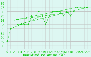 Courbe de l'humidit relative pour Lige Bierset (Be)